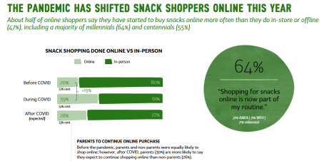 Konsumenten kaufen Snacks vermehrt online (Quelle: Mondelez)